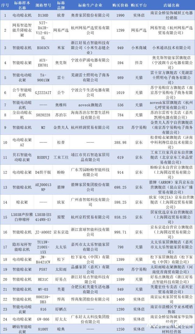 、箭牌、雷士、悍高等品牌不达标K8凯发智能晾衣架测评：苏泊尔(图1)