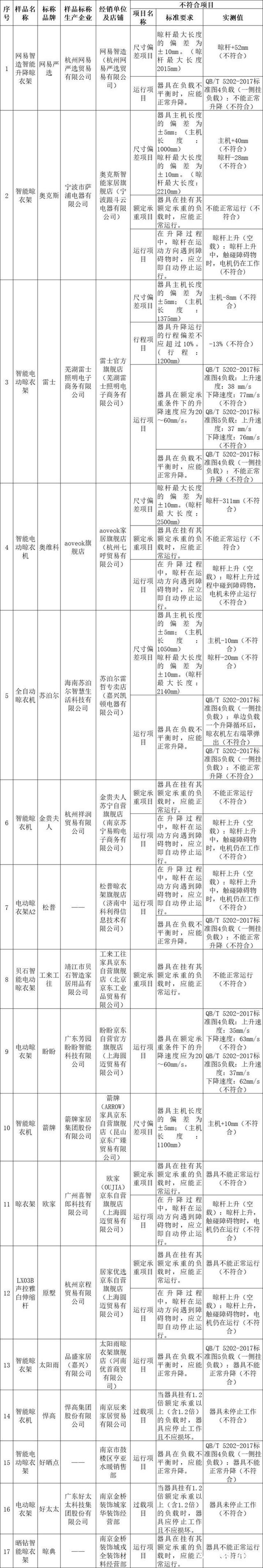 、箭牌、雷士、悍高等品牌不达标K8凯发智能晾衣架测评：苏泊尔(图2)