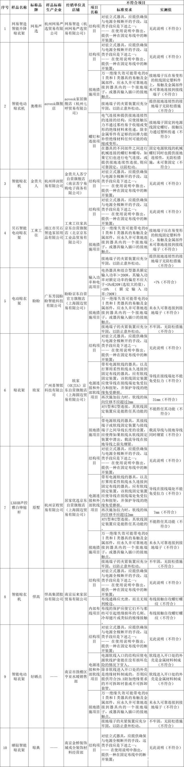 、箭牌、雷士、悍高等品牌不达标K8凯发智能晾衣架测评：苏泊尔(图3)