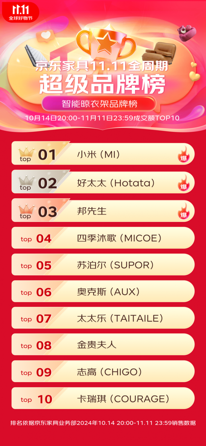 战报：全渠道成交额15亿霸榜京东TOP1凯发携手马竞赛事米家晾衣架发布双11终极(图2)
